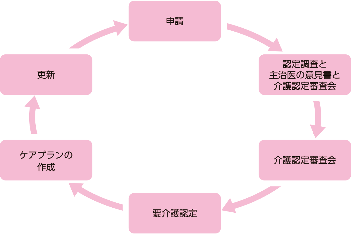 どうやって、介護認定を受けるの？フロー図