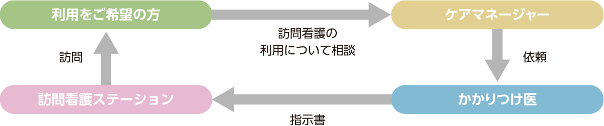 介護保険で訪問看護を利用する場合（要支援、要介護認定が前提です）フロー図