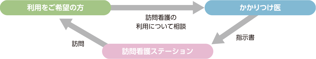 医療保険で訪問看護を利用する場合　フロー図