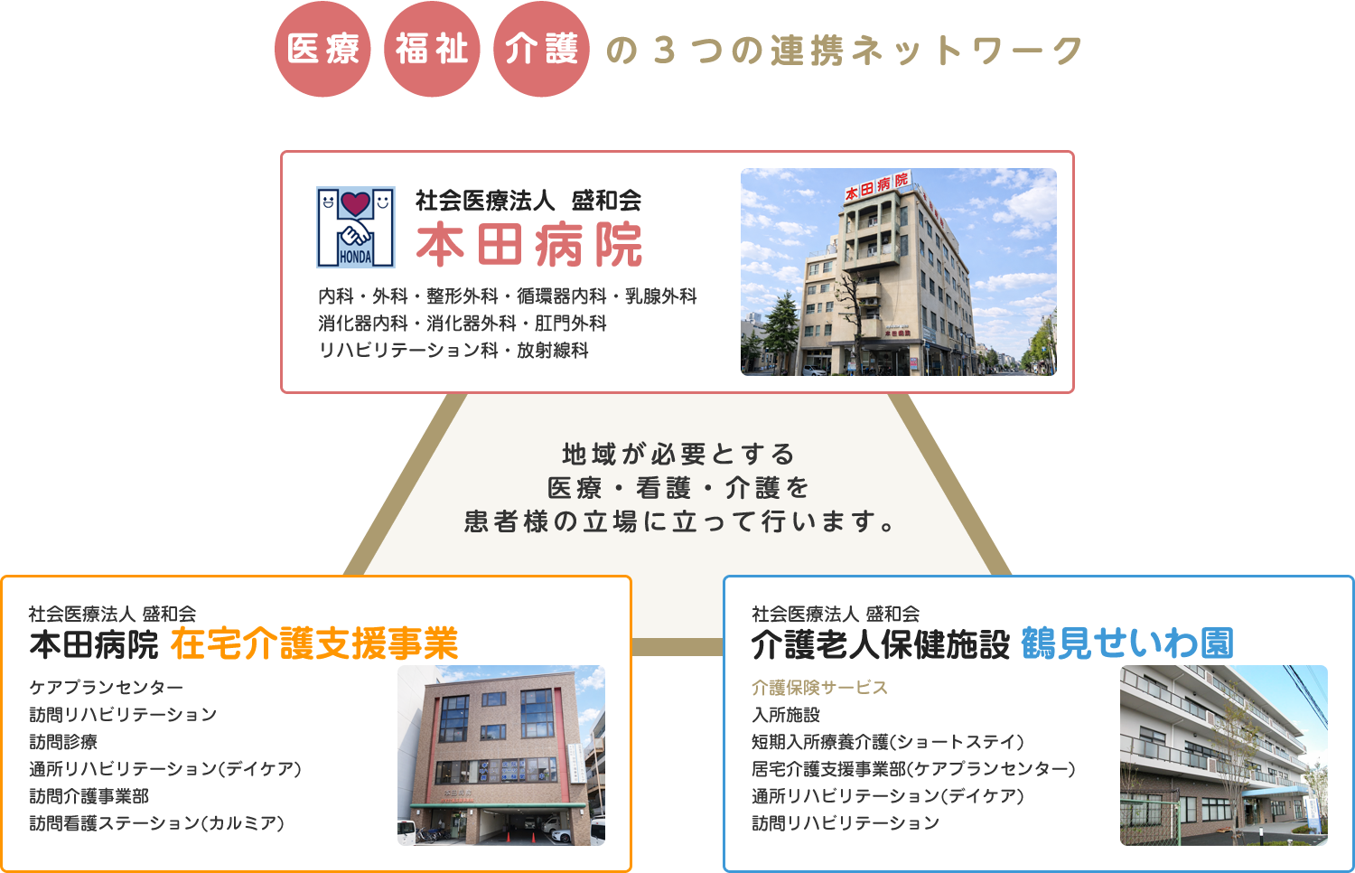 医療・福祉・介護の３つのネットワーク