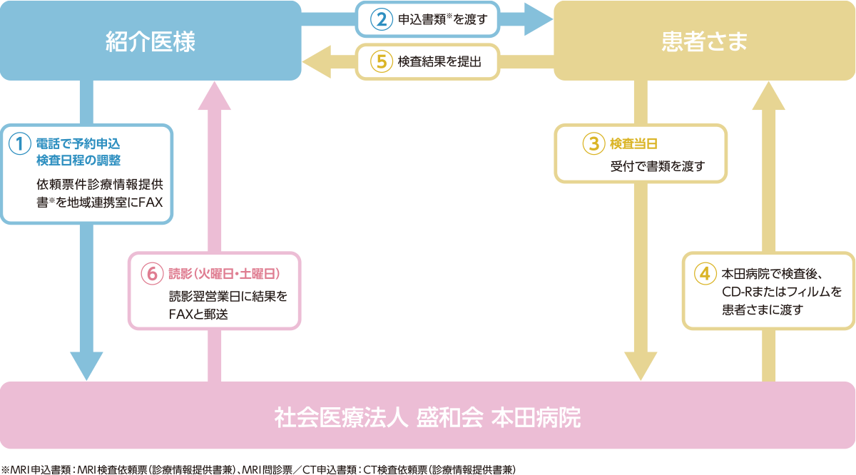 他院からの紹介によるMRI・CT 予約受付について【予約受付までの流れ（通常）】