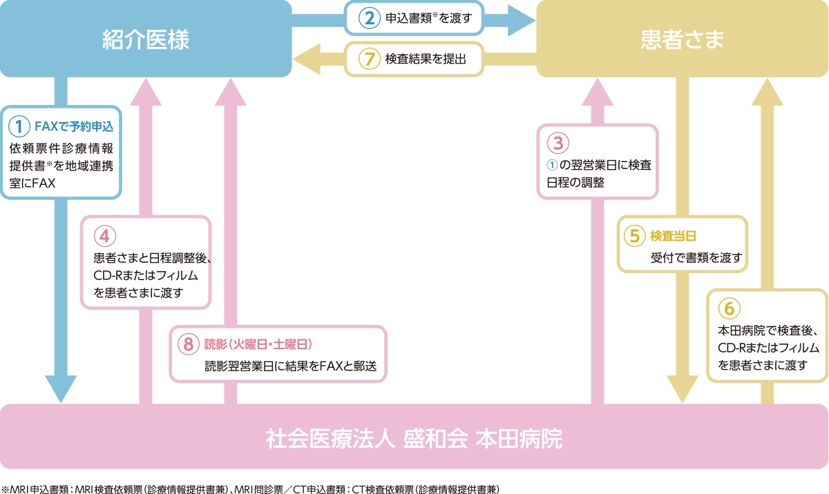 他院からの紹介によるMRI・CT 予約受付について【予約受付までの流れ（営業時間外）】