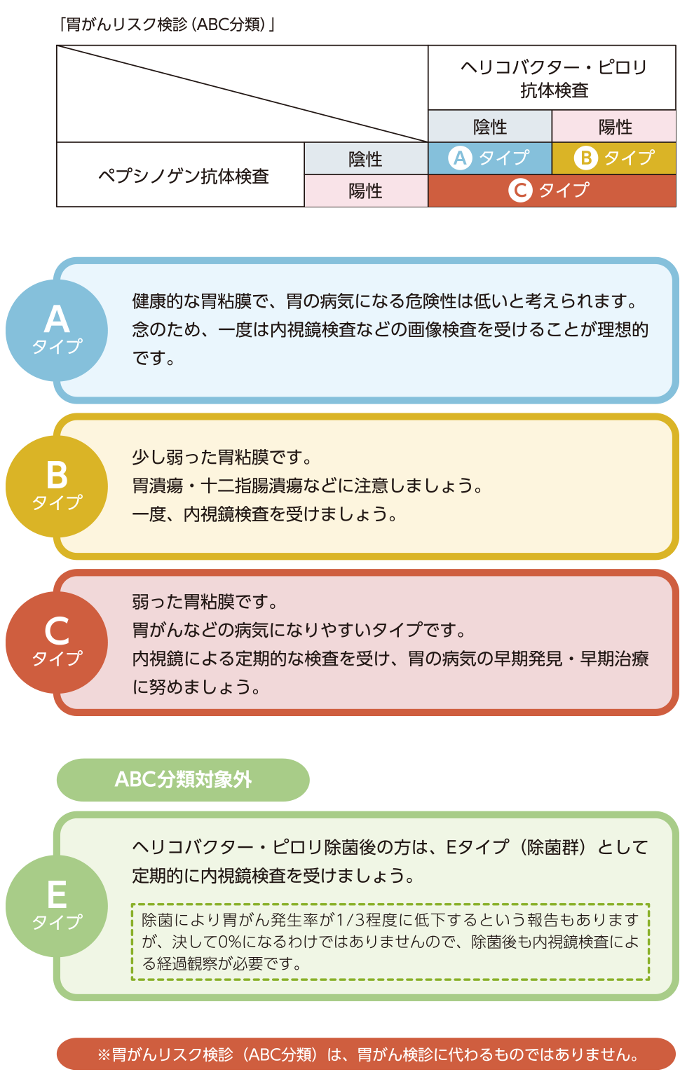 ABC検査　血液で胃の健康度をチェック！