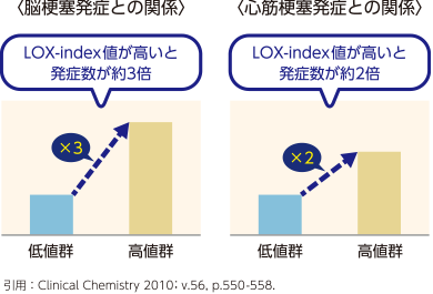 ロックスインデックスが高い方は