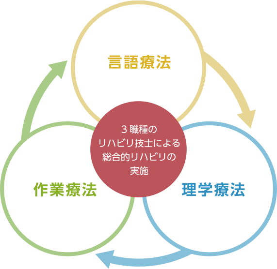 幅広い疾患のリハビリに対応